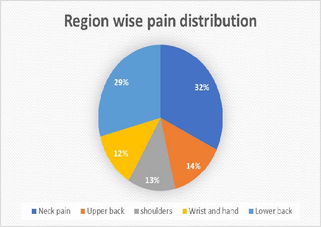 Pain by body part in A software developer